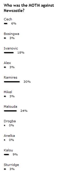 MOTM Newcastle