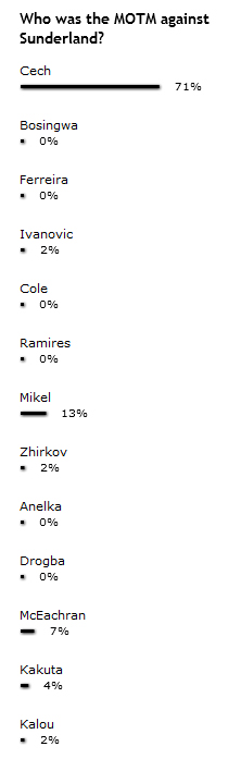 MOTM Sunderland