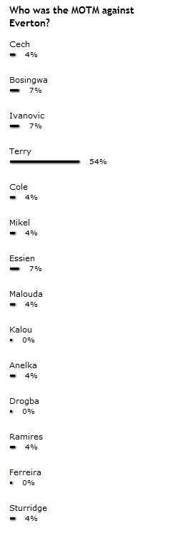 MOTM Everton